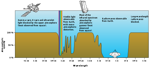 Atmospheric electromagnetic opacity