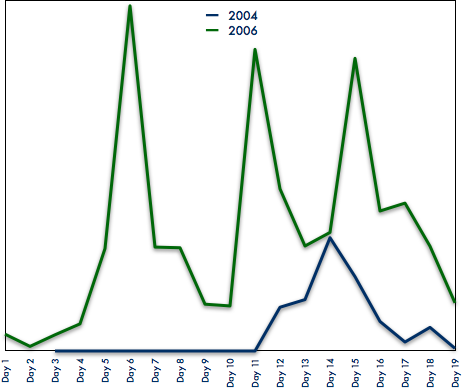 DFL Earnings, Aug. 2004 vs. Feb. 2006