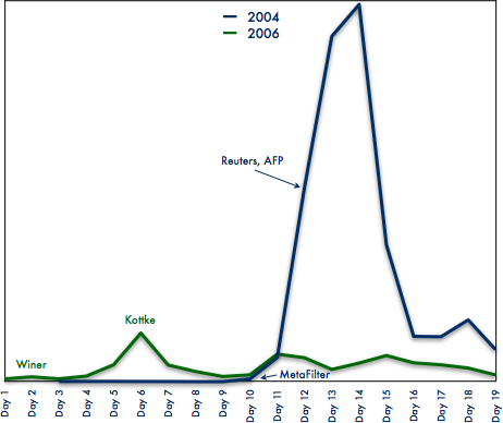 DFL Traffic, Aug. 2004 vs. Feb. 2006