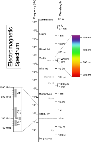 Electromagnetic spectrum