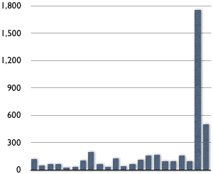 Graph showing visits to The Map Room