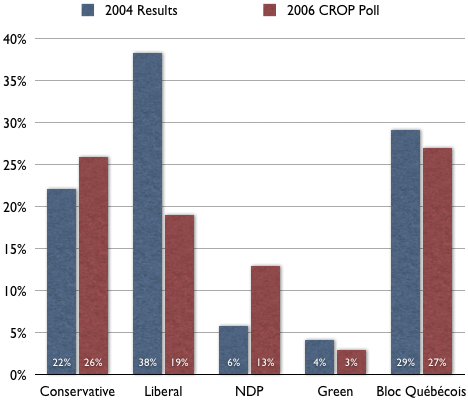 Pontiac constituency: 2004 results vs. 2006 CROP poll