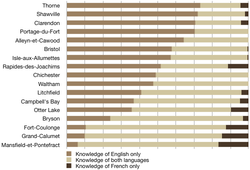 Graph showing language ability in the MRC Pontiac