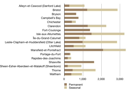 Graph: Pontiac's permanent and seasonal population by municipality