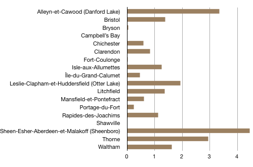 Graph: Pontiac's seasonal population as percentage of the permanent population