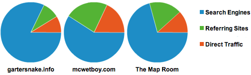 Pie charts showing search engine, referring and direct traffic for gartersnake.info, mcwetboy.com and The Map Room
