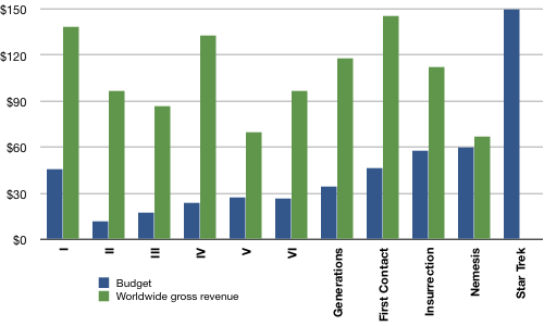 Graph: Star Trek movies budget/gross